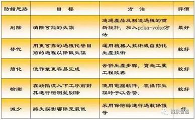 工厂防错法精讲（二） 防错技术与工具实战放映